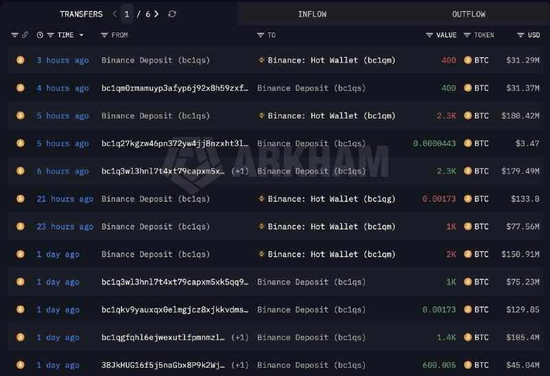 سیگنال ارز دیجیتال: 🔴این نهنگ مرموز، در سه روز گذشته، 7700 واحد BTC (معادل 576.6 میلیون دلار) به فروش رسانده است.#Whale #BITCOIN