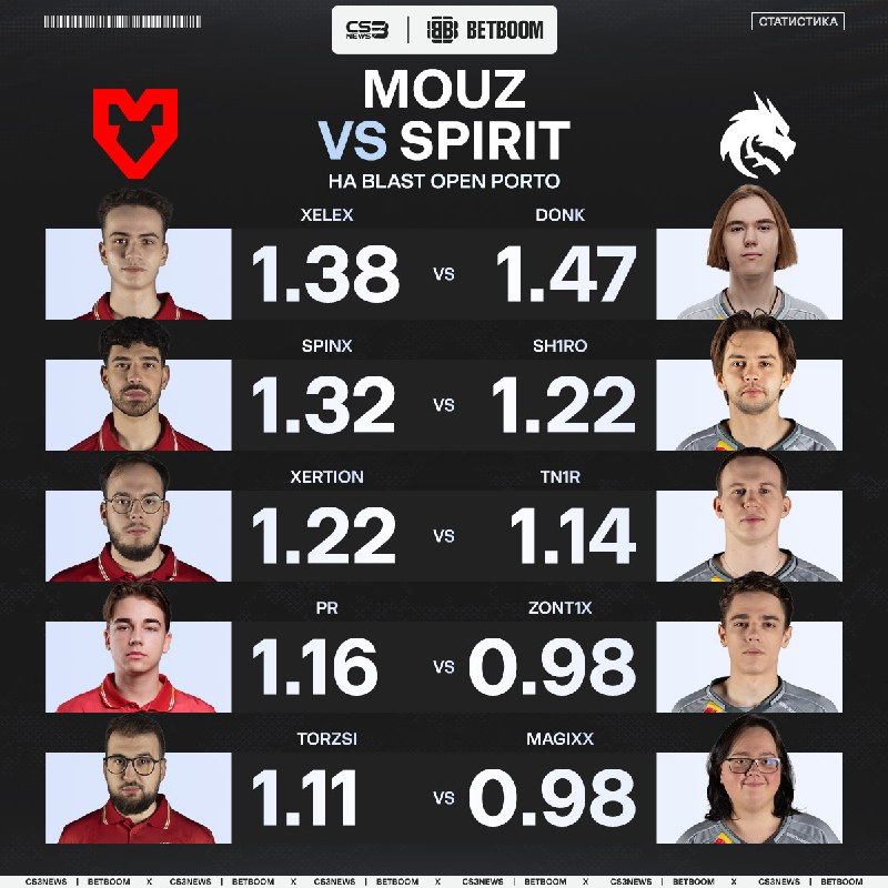 У Spirit есть отличный шанс поквитаться с MOUZ за поражение в финале BLAST Bounty и взять реванш.