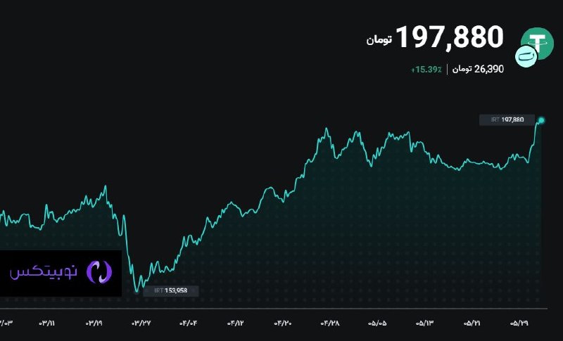 بورس۲۴ | Bourse24: قیمت تتر و تغییرات آن در سه ماه اخیر.@bourse24irwww.bourse24.ir