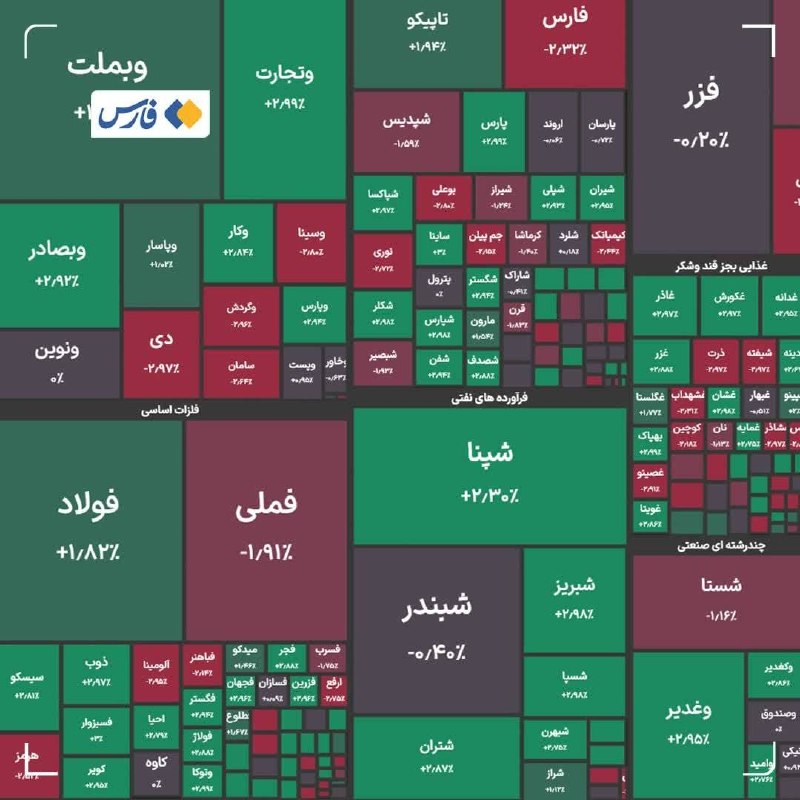 اقتصاد مشهد: 🔸️شاخص کل بورس در پایان معاملات امروز با رشد ۵ هزار واحدی به ۵ میلیون و ۹۵۲ هزار واحد رسید.@EghtesadMashhad