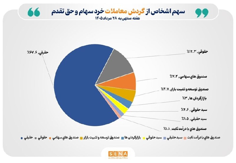 تجارت نیوز: 🔻تعداد سهامداران فعال بورس در هفته گذشته به مرز ۶۶۴ هزار کد نزدیک شد▪️گزارشهای آماری مدیریت نظارت بر بورسهای سازمان ب