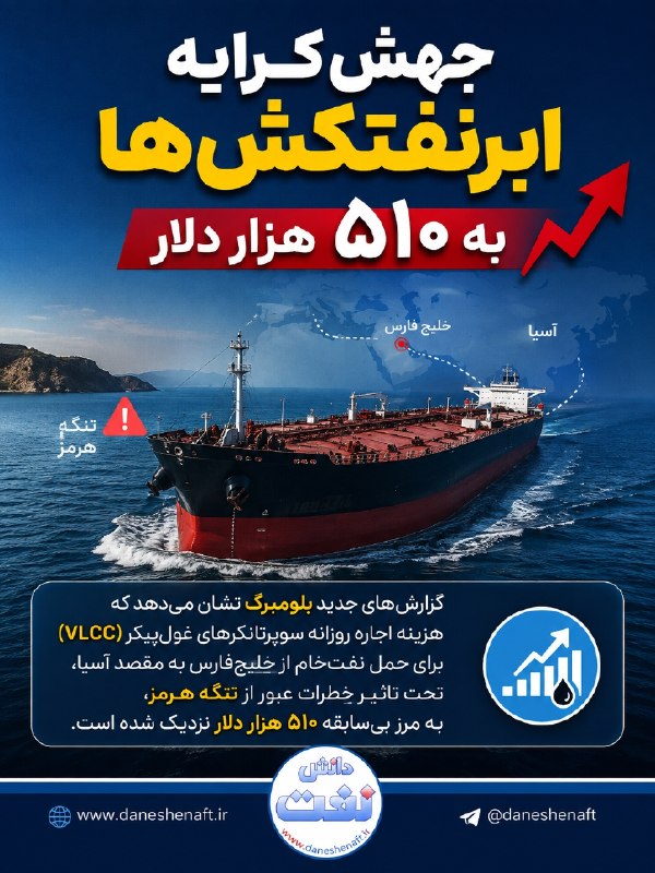 دانش نفت: ✅جهش کرایه ابرنفتکشها به ۵۱۰ هزار دلار⭕️گزارشهای جدید بلومبرگ نشان میدهد که هزینه اجاره روزانه سوپرتانكرهای غولپیکر