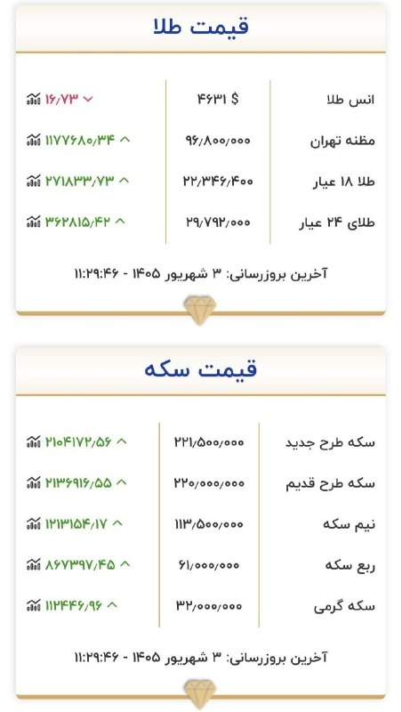 فرارو: قیمت دلار، طلا و سکه امروز سه‌شنبه ۳ شهریور ۱۴۰۵قیمت دلار در بازار آزاد امروز سه‌شنبه ۳ شهریور پا به محدوده ۲۰۳ هزار توم
