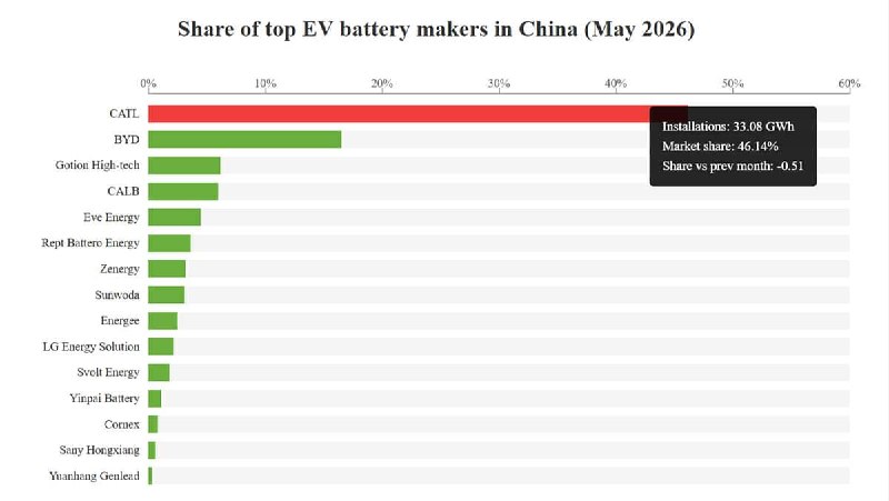 Кто сегодня реально держит EV-рынок Китая за клеммы? По данным иностранных СМИ, в мае CATL снова №1  1