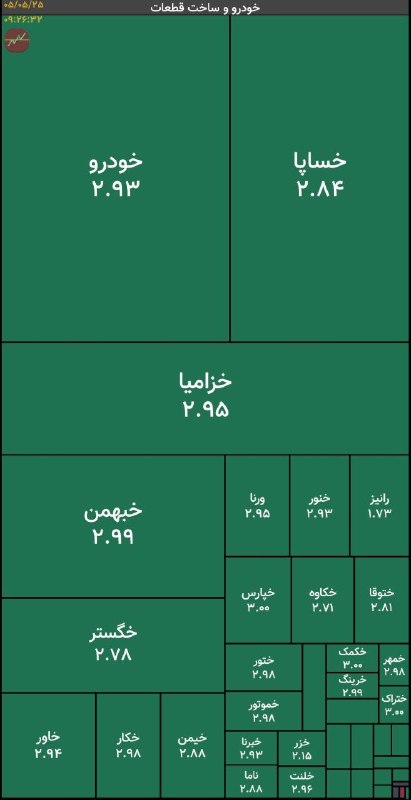 « بورس و اقتصاد »: 🟢 گروه #خودرویی و #قطعات یکپارچه صف خرید ✅ تحولات و واگذاری گروه خودرویی در راه است@hamian_bourse