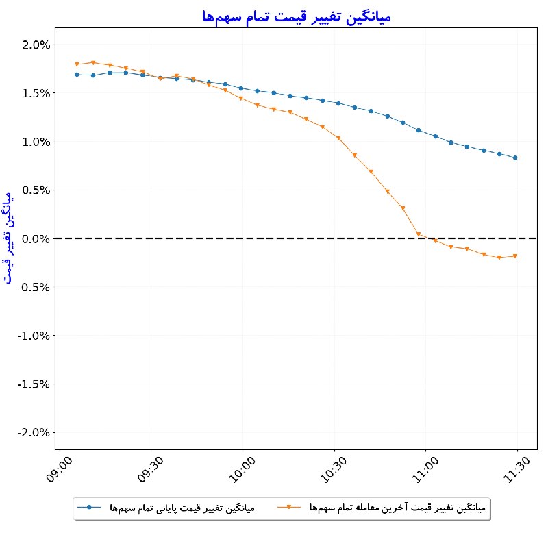 بورس در لحظه: #میانگین_تغییر_قیمت_تمام_سهم‌ها#D1405_06_01 11:29