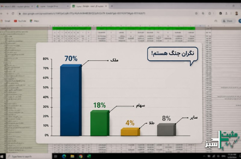 ️️مثبت سبز: ✔️ سبدش متنوع بود، اما برای ترسی که داشت نه!یکی از مراجعه کننده ها با این سبد دارایی📈 ملک ۷۰٪📈 سهام ۱۸٪📈 طلا ۴٪📈 سایر دا