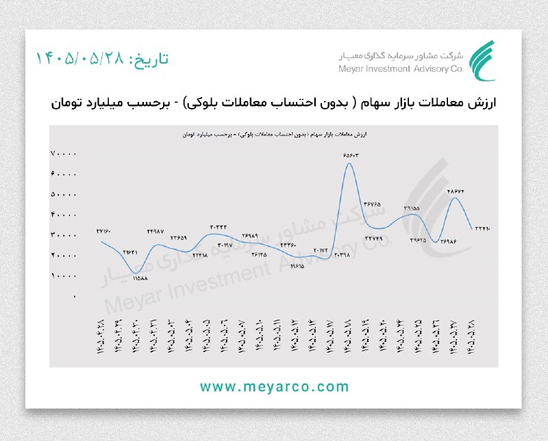 معیار: #ارزش_معاملات خرد بازار سهام Www.meyarco.ir