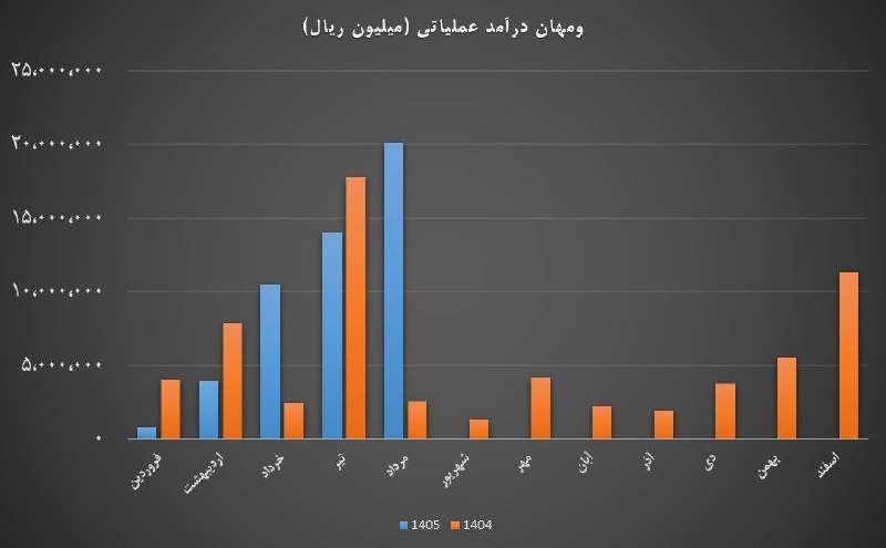 بورس و سرمایه‌گذاری با بورسینس: 💼 تحلیل عملکرد مردادماه نماد #ومهان (گروه مالی مدیریت ارزش سرمایه صندوق بازنشستگی کشوری)🔷 وضعیت درآمدی و سودآوری▫️ رشد چ