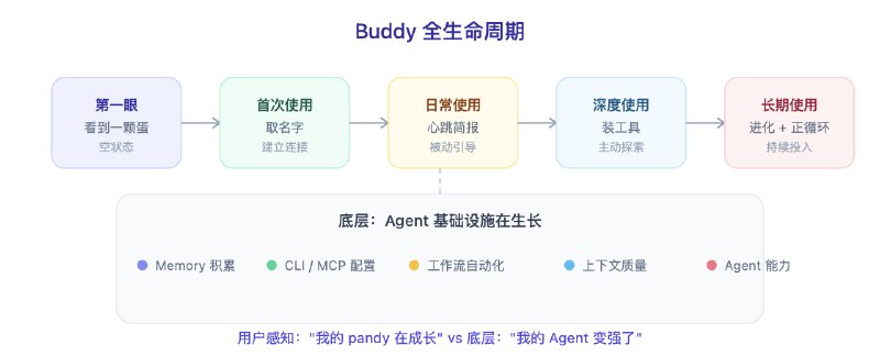 CodePilot 宠物助理上线！完成度比 Claude Code 高多了！藏师傅想用这个东西引导你去构建自己的 Agent 工作流程，所以它是可成长的写了篇文章，解释了一下为什么这么做：