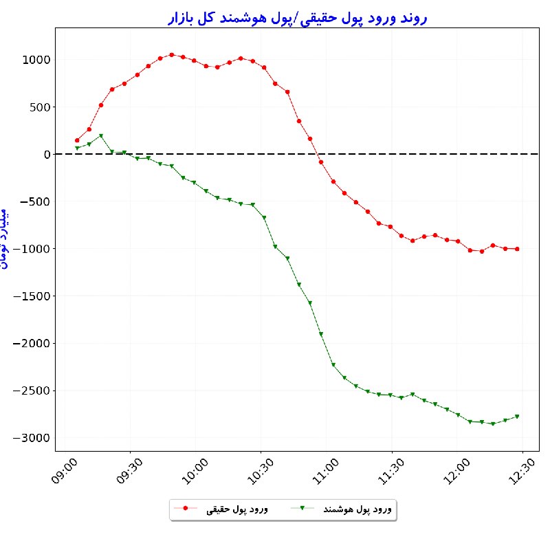 بورس در لحظه: #شاخص_کل: 6,071,924 🟢 (‎+0.2%)#شاخص_هم‌وزن: 1,730,653 🟢 (‎+0.8%)#ارزش_معاملات_خرد: 44,550#ورود_پول_حقیقی: 🔴 ‎-1,003#ورود