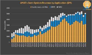 駿HaYaO$AMAT (Applied Materials) Q1 2026- 營收 70.1 億美元，季比增長 %（原文未明確給出具體季比數字）、年比下降 -2%，毛利率 49.1%；QApr26（下一季）指引 76.5 億美元（季比 +9%）- Semi Systems（半導體系統）營收季比增長 8%、年比下降 -4%；QApr 指引半導體系統將達歷史新高- 半導體設備業務預期在 2026（C26）成長超過 20%；下半年加重（2H weighted）；受潔淨室空間限制（cleanroom const