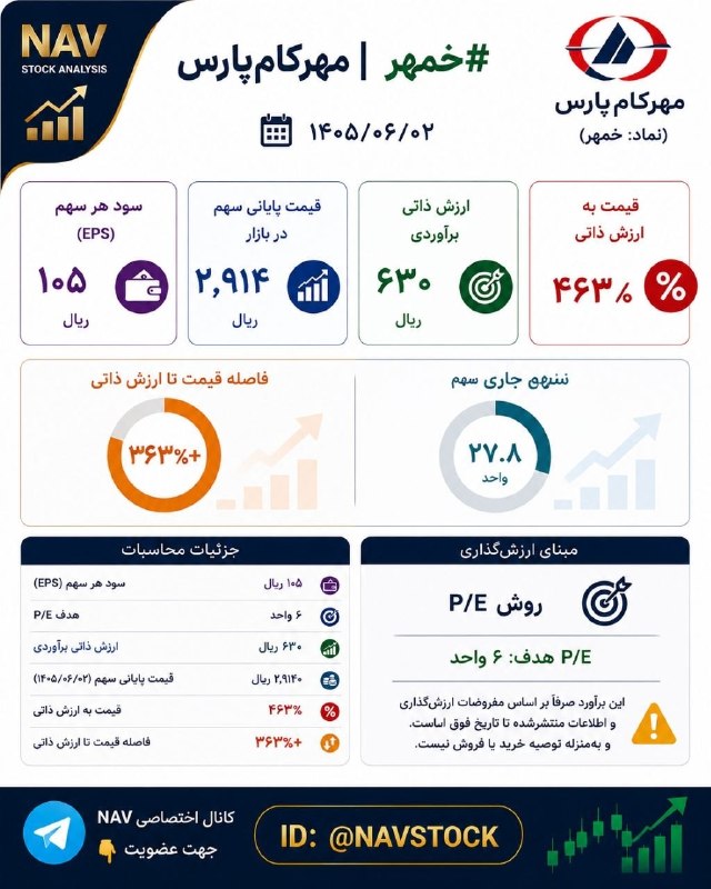 NAV STOCK: #خمهر | مهرکامپارس📆 ۱۴۰۵/۰۶/۰۲🔹 سود هر سهم (EPS):۱۰۵ ریال🔸 قیمت پایانی سهم در بازار:۲٬۹۱۴ ریال🔹 ارزش ذاتی برآوردی:۶۳۰ ر