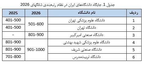 مفدا: ⭕️حضور ۶ دانشگاه ایران در جمع هزار دانشگاه برتر جهان علویانمهر، رئیس موسسه استنادی و پایش علم و فناوری جهان اسلام (ISC)