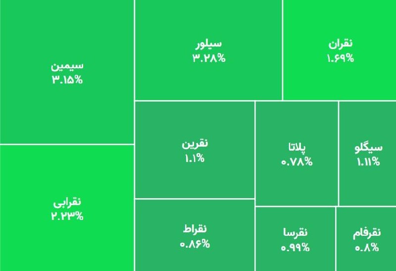 هم افزایان بورس تهران: ▪️رنج مثبت قابل توجه در صندوق های نقره