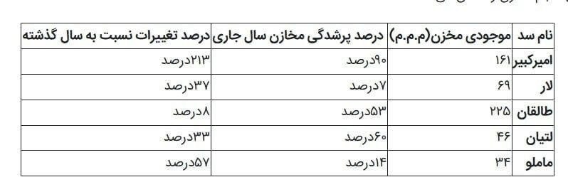 ایران نیوز: آخرین وضعیت سدهای تهران 🔻 شرکت مدیریت منابع آب ایران: سد ماملو کمترین و سد طالقان بیشترین حجم آب را در میان سدهای استان