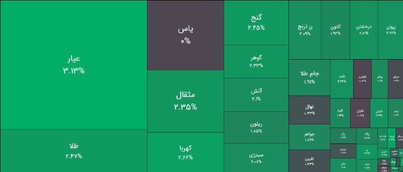 بورس۲۴ | Bourse24: افزایش رونق و قدرت جذب نقدینگی خرد توسط صندوق های #طلا و #سکه همراه با نوسان مثبت 2 تا 3 درصدی در معاملات امروزتا این لح