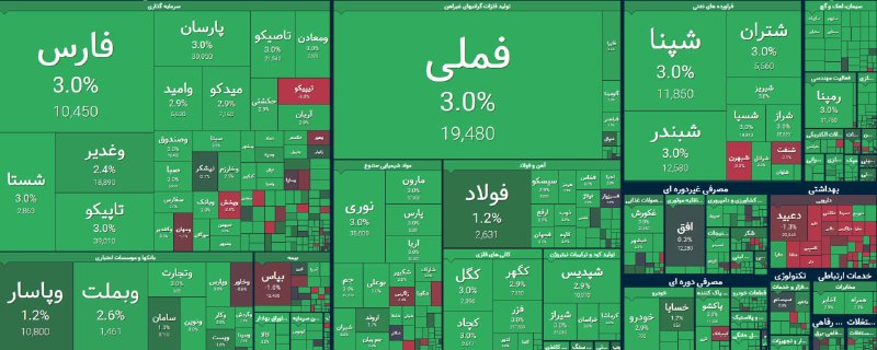 گروه خدمات بازار سرمایه پاداش: 🔵 رشد بیمحابای بورس🔺شاخص کل بورس تهران در پایان معاملات امروز با رشد بیش از 123 هزار واحدی معادل 2.03 درصد، تا محدوده 6
