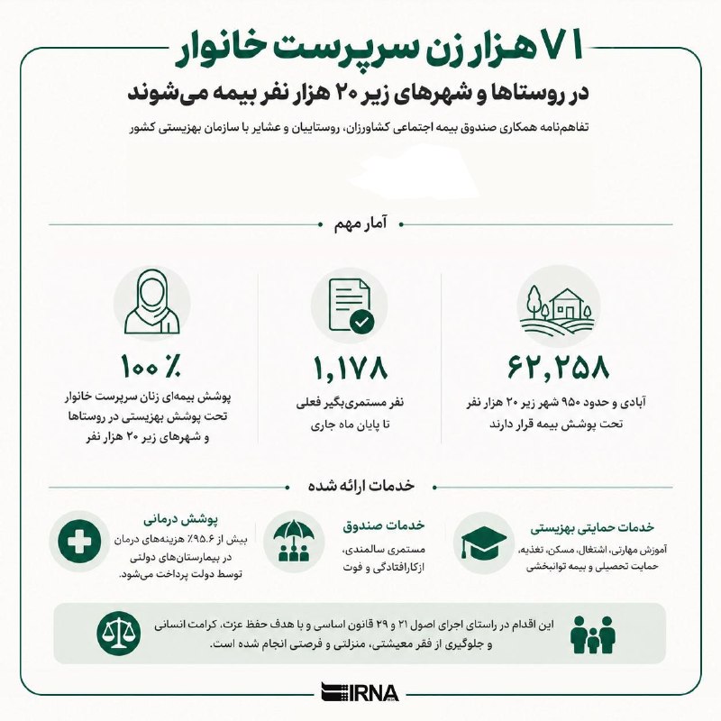 📋 מידע על IRNA 71 אלף ראשות משקי בית בכפרים וערים עם פחות מ-20 אלף איש מבוטחות