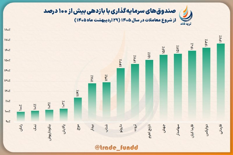 توییتر_بورس: 15 تا صندوق از بعد بازگشایی بازار بیش از 100 درصد بازدهی دادن!@twitter_bourse