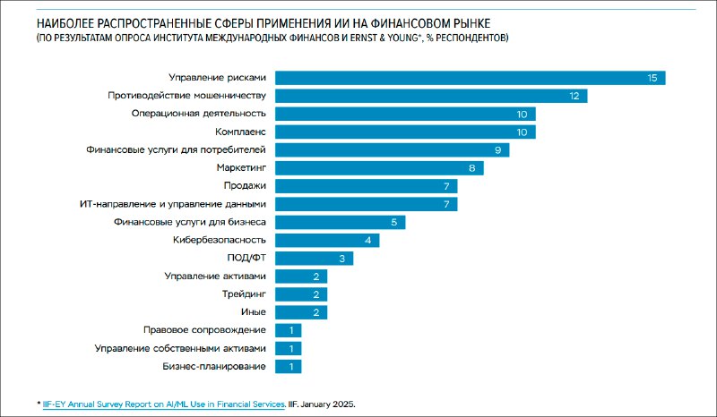 Согласно результатам опроса Центробанка, представленным в новом консультативном докладе, в России искусственный интеллект применяет уже каждая пятая ор фото