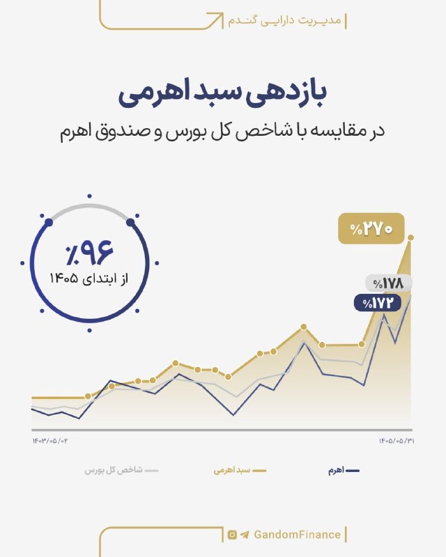 توییتر_بورس: سه مسیر، یک مقایسه روشن↗️ سبد اهرمی گندم با ثبت بازدهی ۲۷۰٪، عملکردی بالاتر از شاخص کل بورس با بازدهی ۱۷۸٪ و صندوق اهرم 