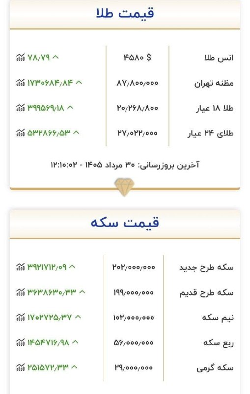 هاوار: ❇️طلا از 20 میلیون تومان عبور کرد!https://t.me/HawarZagros