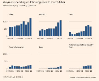 FT: Waymo удваивает расходы на лоббирование в борьбе с Uber на рынке роботакси– Waymo резко увеличила собственные расходы на лоббирование– Компания намерена расчистить путь для запуска сервиса– Лоббирование Waymo усиливает борьбу с Uber за будущее рынка– С