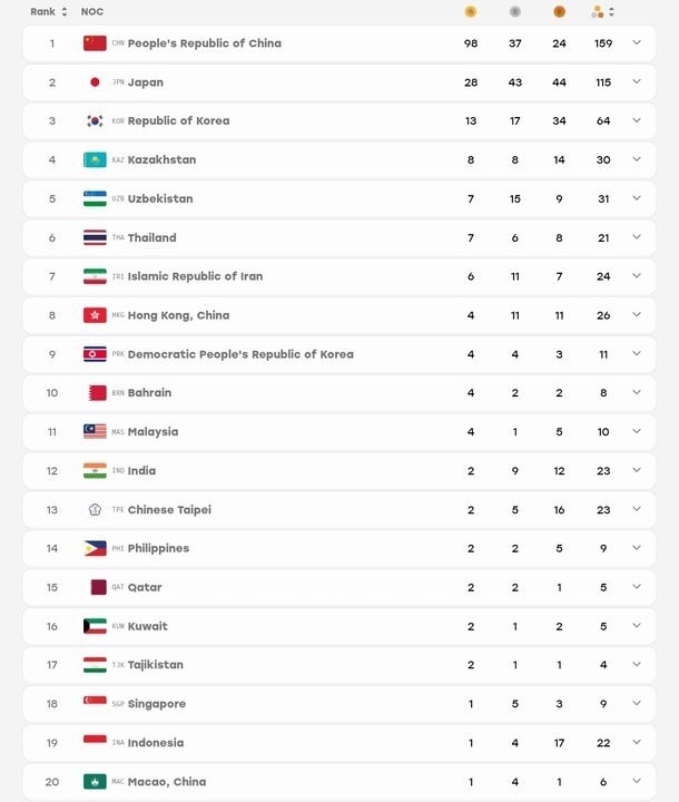 📸 The medal table of the sixth day of the Asian Games / Iran with 24 medals in seventh place