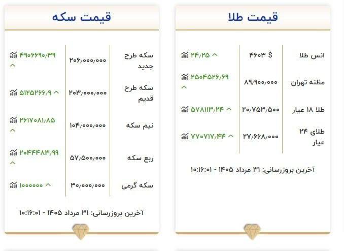 تَلخندسیاسی اجتماعی: 📛سکه امامی ۲۰۶ میلیون تومانهر گرم طلا ۱۸ عیار ۲۰ میلیون و ۷۵۰ هزار تومان🙈 #تلخندسیاسی 👇 @Talkhand_Siyasi2