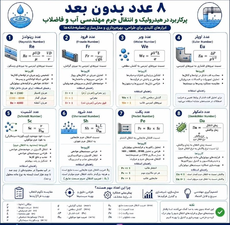 انجمن علوم و مهندسی آب: ۸ عدد بدون بعد در هیدرولیک