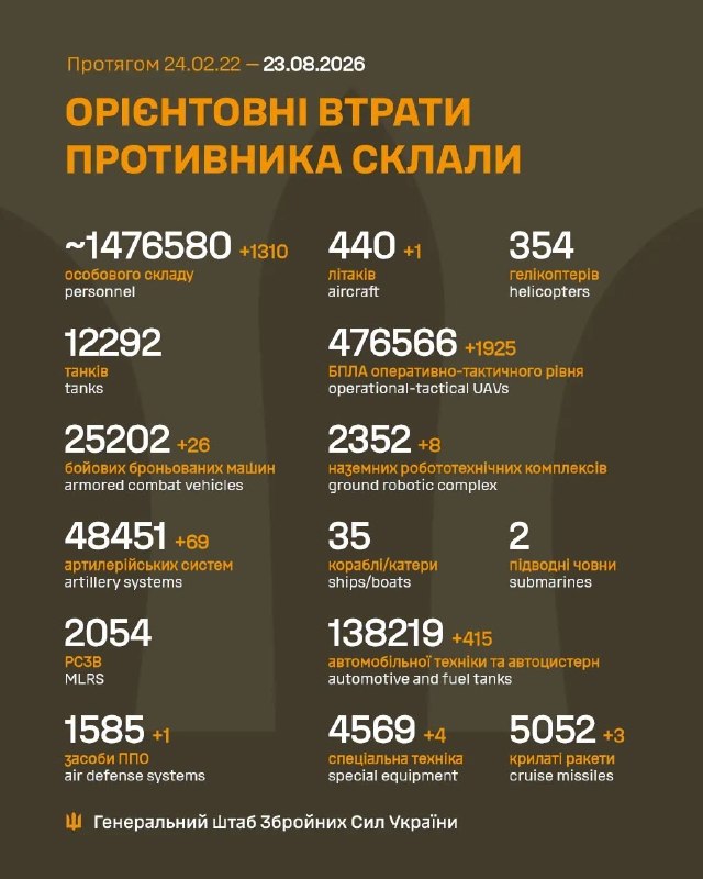 Russian losses per 23/08/26 reported by the Ukrainian General Staff+1310 men+26 ACVs+69 artillery+1 AD system+1 aircraft (!)+1925 UAVs+8 GRCs+3 cruise missiles