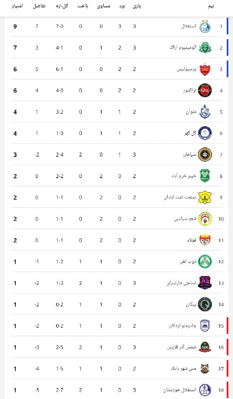 Esteghlal Twitter: جدول و نتایج بازی های امروز در هفته سوم لیگ برترهیچ جا خونه خود آدم نمیشه💙#Seti@Esteghlaal_twitter💙