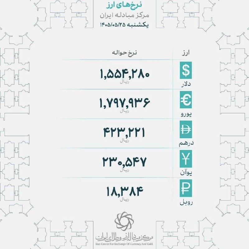 اقتصاد مشهد: 🔸نرخ حواله دلار در مرکز مبادله به ۱.۵ میلیون ریال رسید/فارس@EghtesadMashhad