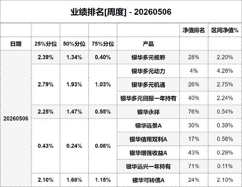 #业绩排名[周度] - 20260506