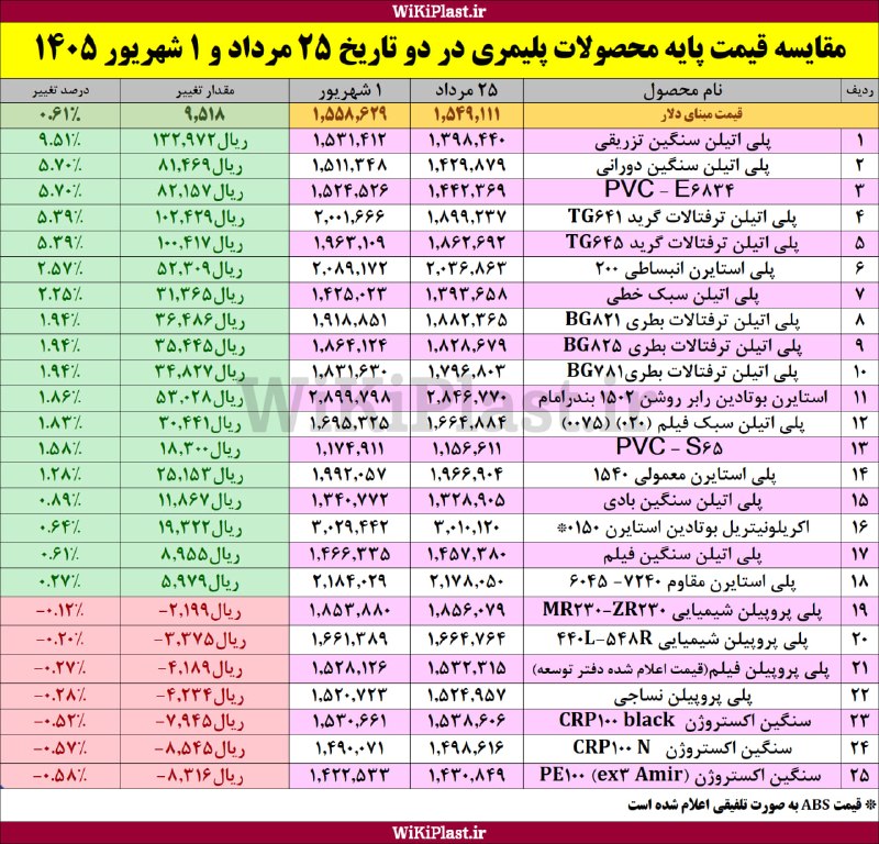 WKPlast |ویکی پلاست: 🚨 جدول مقایسه قیمت پایه محصولات پلیمری در 25 مرداد و 1 شهریور 1405➕ بیشتر بخوانید:https://wkpl.ir/n27515@WKPlast | ویکی 