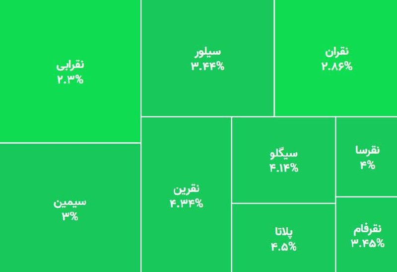 قیمت لحظه ای دلار طلا خودرو: 💲 بازگشایی صندوق‌های نقره در رنج مثبت ۳-۴درصد@Dolar_403