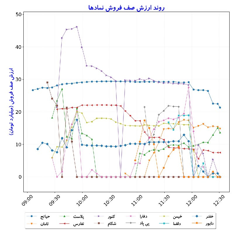 بورس در لحظه: #ارزشصففروش_نمادها#D1405_06_17 12:30
