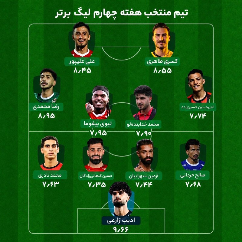 Varzeshland: تیم منتخب هفته‌ی چهارم لیگ برتر