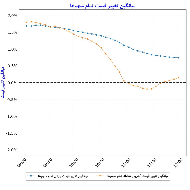 بورس در لحظه: #میانگین_تغییر_قیمت_تمام_سهم‌ها#D1405_06_01 12:00