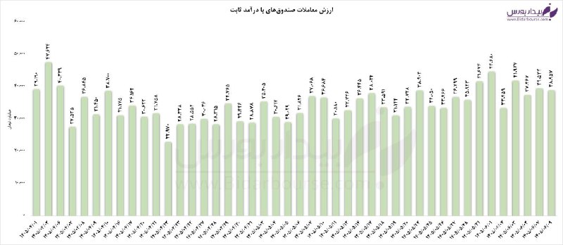 بیدار بورس: 🟣 سیگنال خروج پول از پارک؛ تخلیه ۲.۳ همتی نقدینگی از درآمدثابت‌ها◀️ ارزش معاملات خرد در بازار صندوق‌های درآمدثابت امروز 