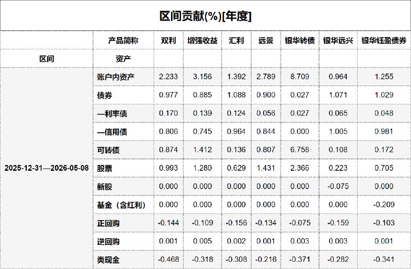 #区间贡献[年度] - 20260509