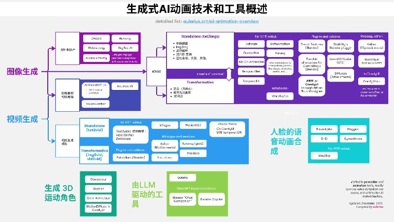 今天发现了一篇非常牛皮的内容，详细的介绍了AI视频生成中所有的技术分类和对应技术的优劣势，还有对应的工具以及典型的案例