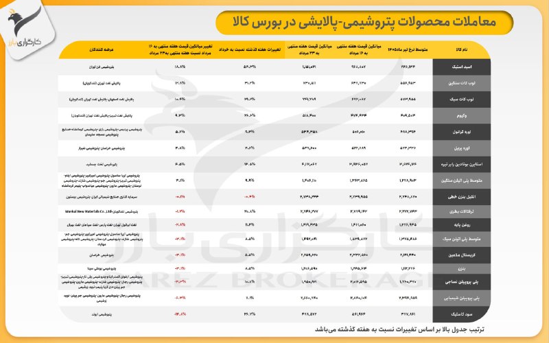 كانال تحليل كارگزاري بارز: #بورس_کالا✳️گزارش هفتگی معاملات محصولات پتروشیمی-پالایشی در بورس کالا@ebarez