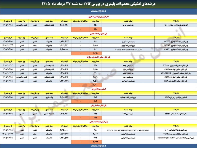 رسانه انجمن ملی صنایع پلیمر ایران | اینپیا: آمار بخشی از عرضههای محصولات پلیمری در بورس کالای ایران ☝️☝️☝️📌سهشنبه ۲۷ مرداد ماه ۱۴۰۵📦 حجم عرضه: ۵۳۲۳۰ تن📢 اینپیا؛ ر