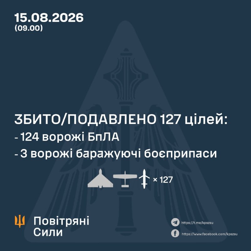 Ukraine says air defenses downed or suppressed 127 Russian aerial targets overnight: 124 Shahed, Gerbera and other drones, plus 3 Banderol loitering munitions.