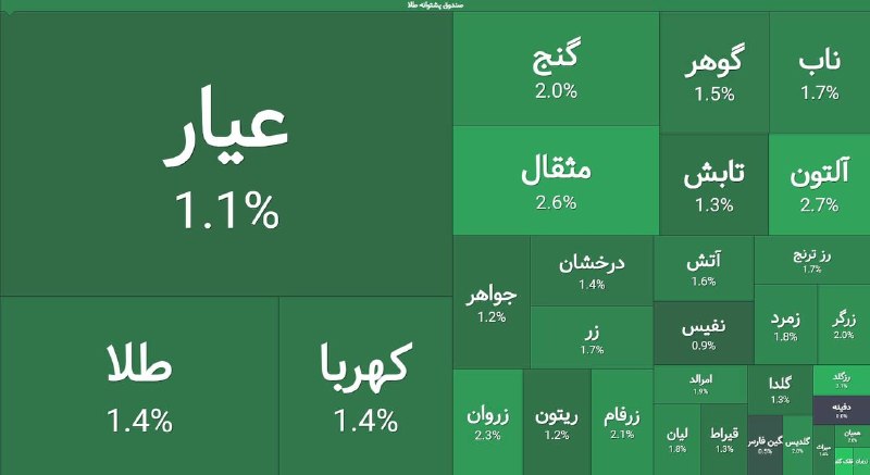 قیمت ارز، طلا و خودرو: 🟢 بازگشایی مثبت ۱-۲درصدی صندوقهای طلا😉 @arz_talaaa