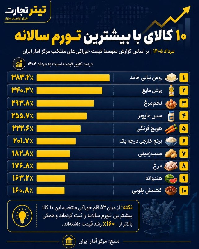 تیتر تجارت: بیشترین تورم سالانه مربوط به کدام خوراکی ها بوده است؟@Titretejarat