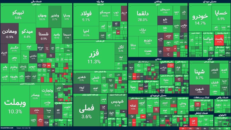 اخبارفوری|خبرفوری جنگ: 🔼رشد بیش از ۱۶۲ هزار واحدی شاخص کل بورس🔹در جریان معاملات امروز شاخص کل بورس با رشد ۱۶۲ هزار و ۶۹۷ واحدی در سطح ۶ میلیون