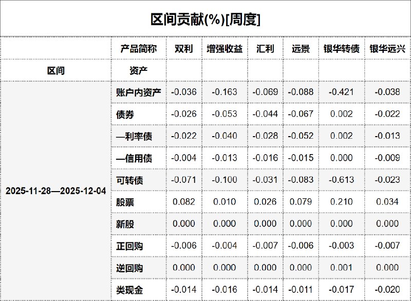 #区间贡献[周度] - 20251205